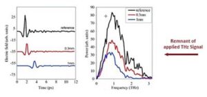 Terahertz Linear Spectroscopy